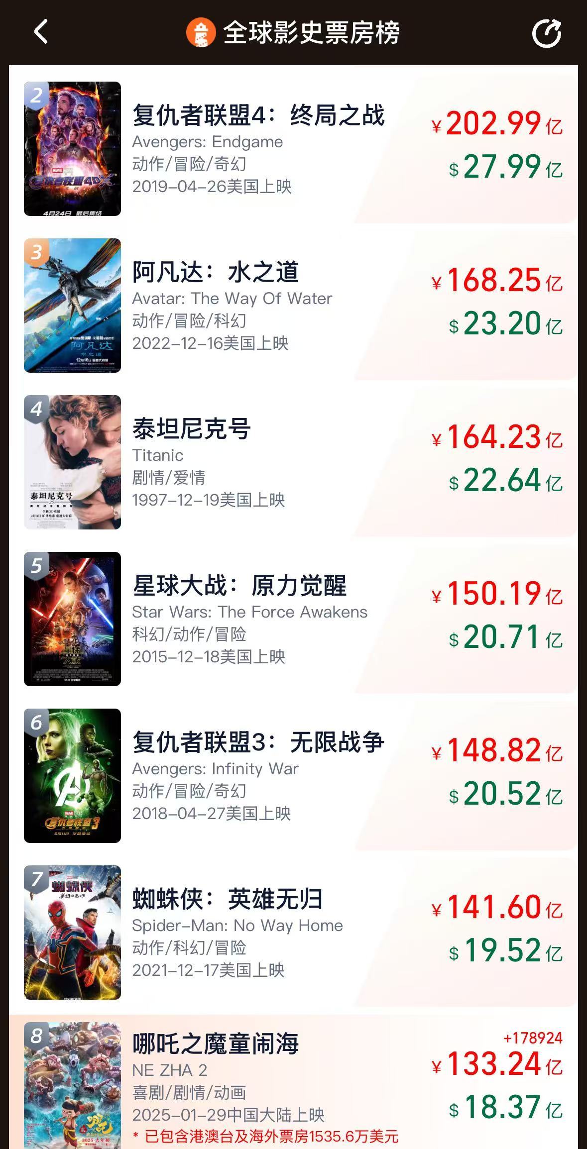 《哪吒2》票房破133亿！今日起在港澳公映，日均排片200场，规模前所未有！多家景区公告：凭票根可免费游  第1张