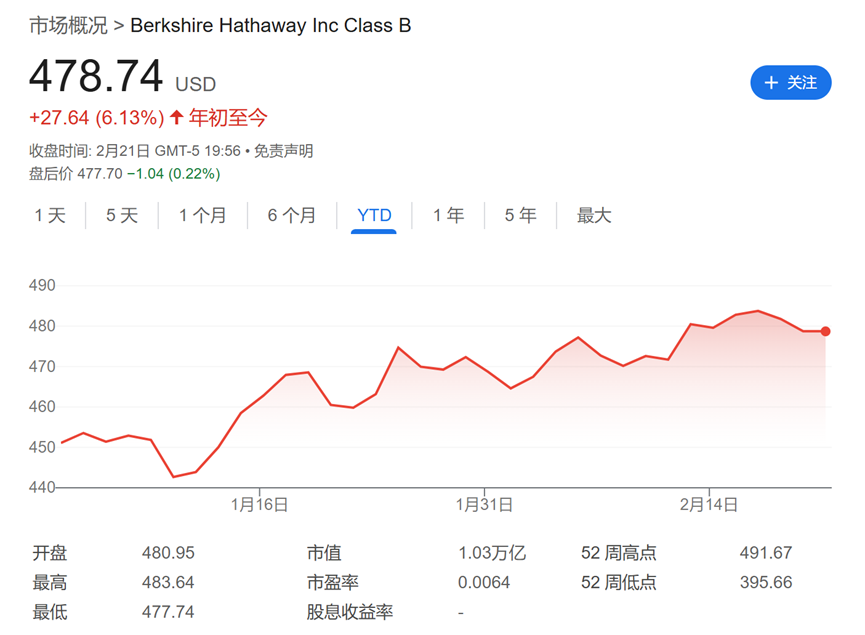 今夜巴菲特股东信！除了创纪录的现金储备 还有三件事备受关注  第2张