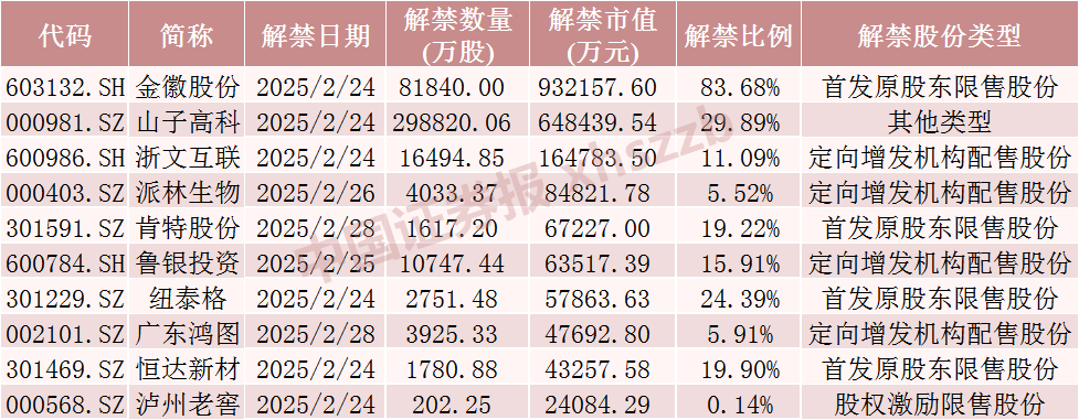 下周，A股解禁市值大降  第1张