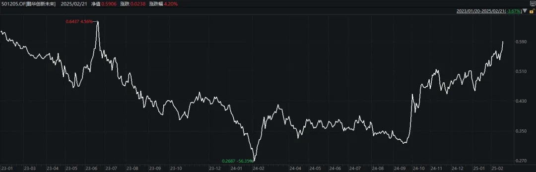 “All in”机器人的基金经理，两月收益近70%！科技股下周还能涨吗？  第8张