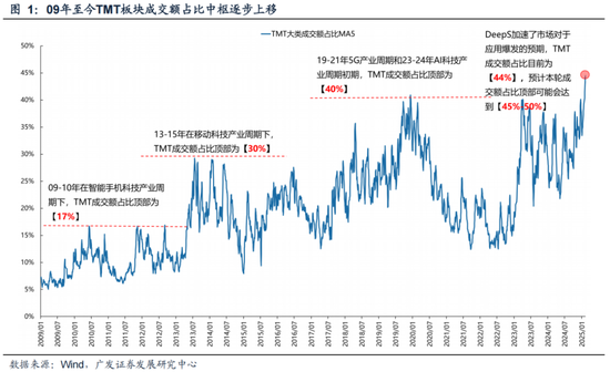 广发策略：情绪指标为何失效？科技成交占比能到多高？  第9张