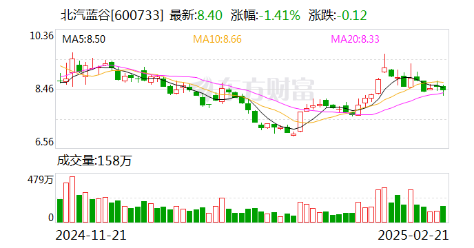 北汽蓝谷取消股东大会，原计划审议更名等事宜  第1张