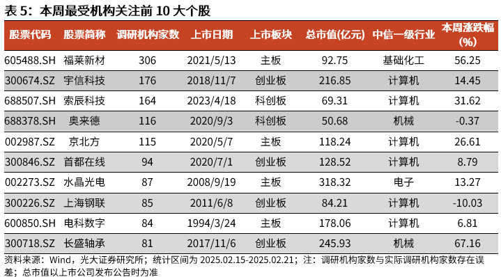 【光大金工】短线小盘成长仍占优——金融工程市场跟踪周报20250222  第15张