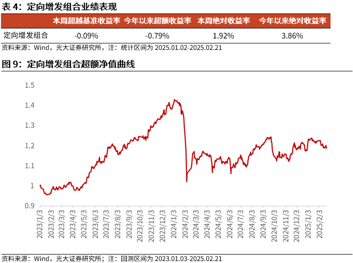 【光大金工】市场动量效应彰显，私募调研跟踪策略超额收益显著——量化组合跟踪周报20250222  第10张