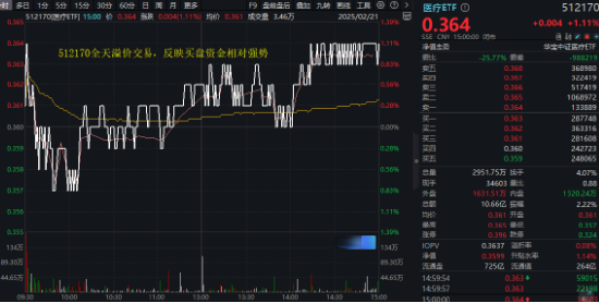 AI医疗点火，医疗ETF（512170）周线三连阳，单周成交55.54亿元创历史次高！标的指数近1月反弹超17%！  第2张