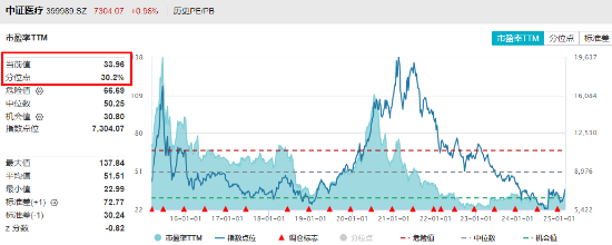 AI医疗点火，医疗ETF（512170）周线三连阳，单周成交55.54亿元创历史次高！标的指数近1月反弹超17%！  第4张