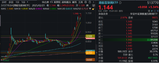 互联网巨头出手！A港演绎“AI牛”！港股互联网ETF（513770）标的指数本轮领涨超47%，创AI再创新高  第7张