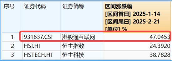 互联网巨头出手！A港演绎“AI牛”！港股互联网ETF（513770）标的指数本轮领涨超47%，创AI再创新高  第8张