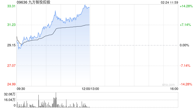 九方智投控股早盘涨超9% 预计去年净溢利最高增长46.6%  第1张