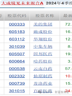 大成基金邹建旗下基金规模骤降，在管产品相互抄作业引质疑  第22张