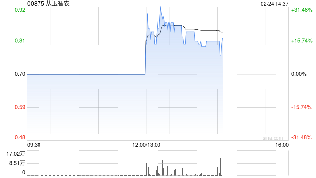 从玉智农：每股认购价上调至0.565港元 下午复牌