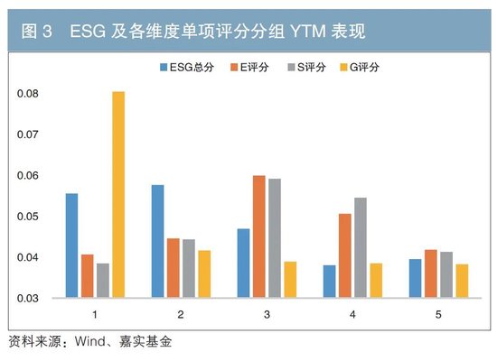 债券发行人ESG表现与债券投资风险收益指标的相关性分析  第4张