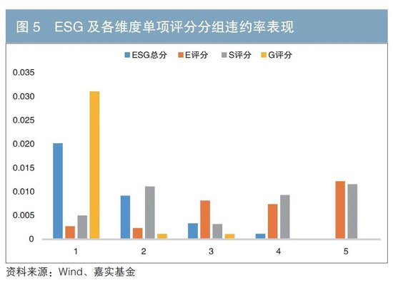 债券发行人ESG表现与债券投资风险收益指标的相关性分析  第6张