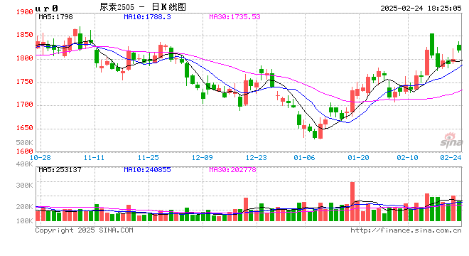 期市晨昏线2.24（晚）：尿素或伺机启动 欧线“发疯式”下跌  第2张