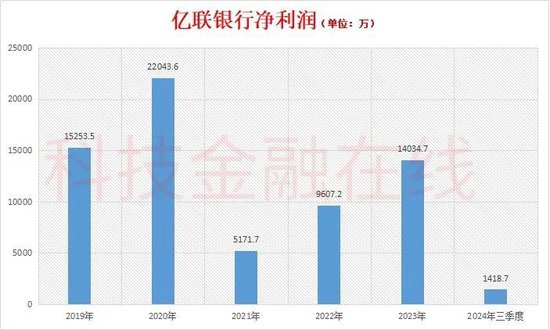 亿联银行再添副行长 大股东危机待解  第4张