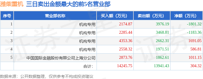 2月24日潍柴重机（000880）龙虎榜数据：机构净买入2059.53万元（3日）  第2张