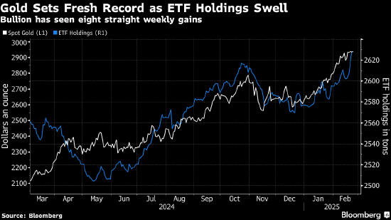 金价创出新高 黄金ETF出现2022年以来最大规模单周流入  第1张