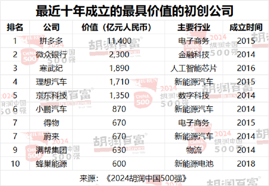 胡润中国500强企业总价值上涨6.6万亿元，达到56万亿元  第11张