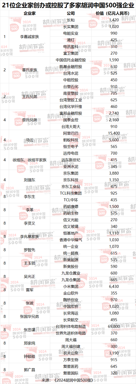 胡润中国500强企业总价值上涨6.6万亿元，达到56万亿元  第14张