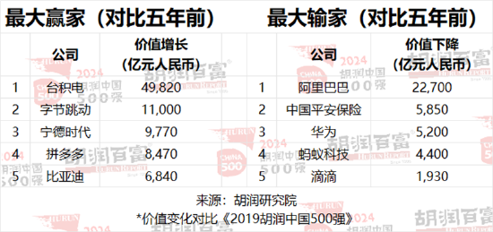 胡润中国500强企业总价值上涨6.6万亿元，达到56万亿元  第17张