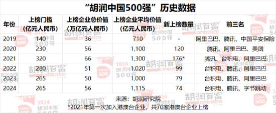 胡润中国500强企业总价值上涨6.6万亿元，达到56万亿元  第18张