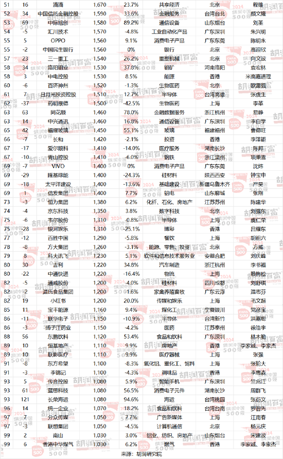 胡润中国500强企业总价值上涨6.6万亿元，达到56万亿元  第20张