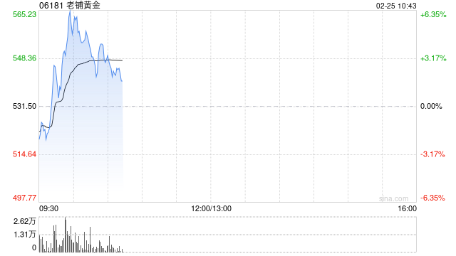 老铺黄金盘中涨超6% 海外首店进驻新加坡高端商场  第1张