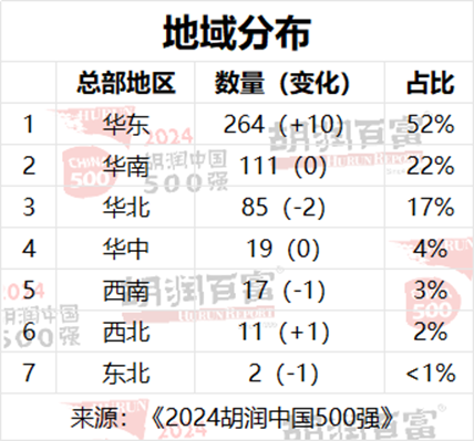 2024胡润中国500强：友邦保险退出前十，位列第13位  第3张