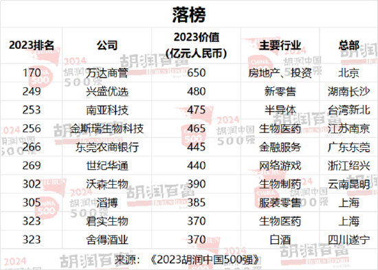 2024胡润中国500强：友邦保险退出前十，位列第13位  第8张