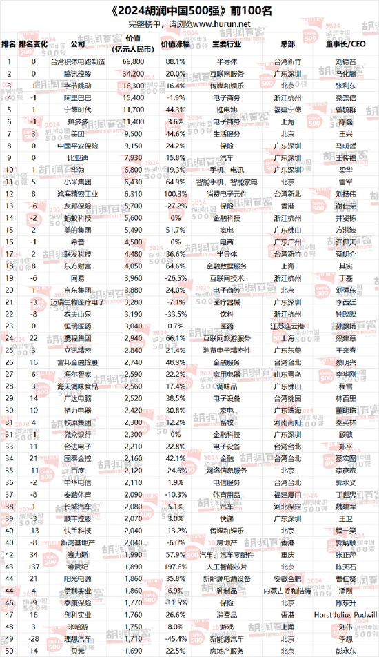 2024胡润中国500强：友邦保险退出前十，位列第13位  第19张