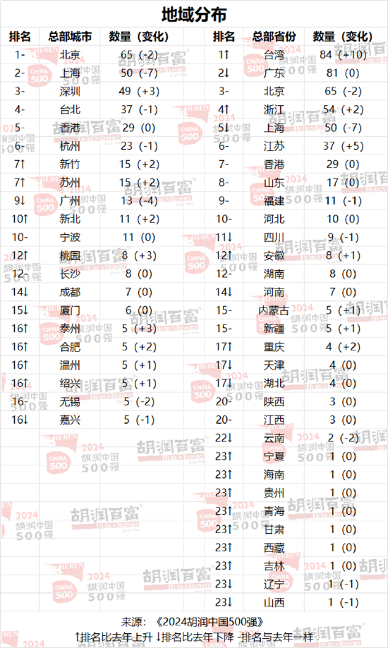 2024胡润中国500强：泡泡玛特价值增长超过两倍  第2张