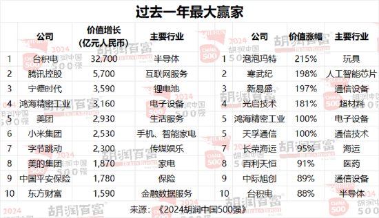 2024胡润中国500强：泡泡玛特价值增长超过两倍  第5张