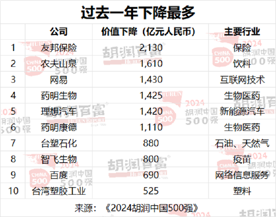 2024胡润中国500强：泡泡玛特价值增长超过两倍  第7张