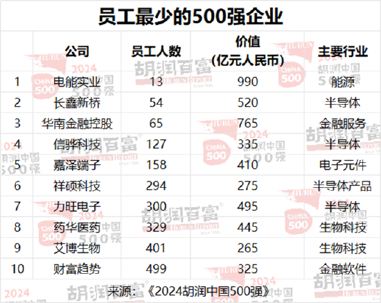 2024胡润中国500强：北京有65家，上海50家，深圳49家，杭州23家  第9张