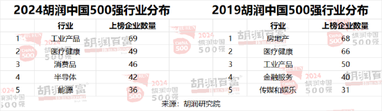 2024胡润中国500强：北京有65家，上海50家，深圳49家，杭州23家  第16张