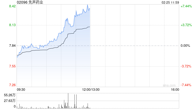 先声药业现涨超5% 预期年度经调整归属于公司权益股东的利润大幅增长