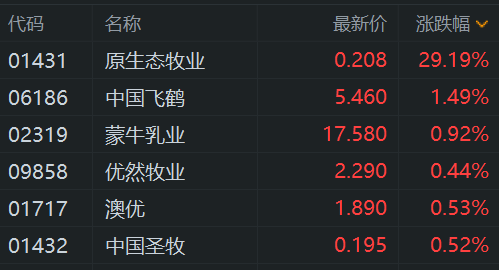 乳制品股走强 发盈喜原生态牧业一度飙涨至48.8%  第1张