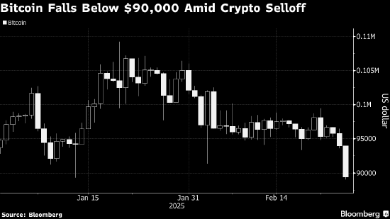 加密货币抛售加剧 比特币跌破90,000美元