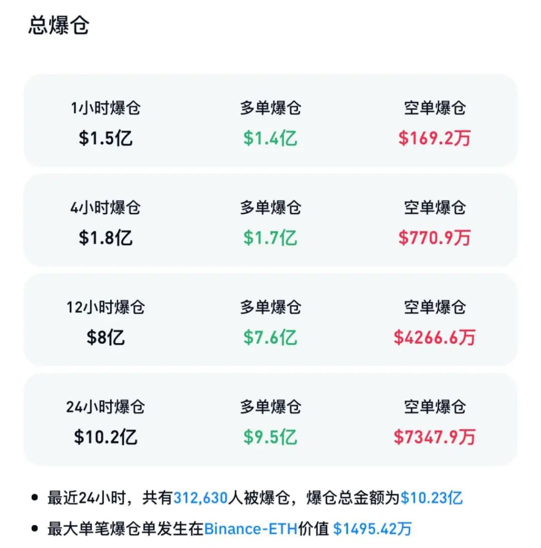 突然大跌！超31万人爆仓  第3张