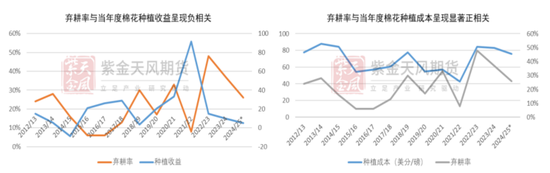 棉花：从植棉成本看新年度种植意向  第9张