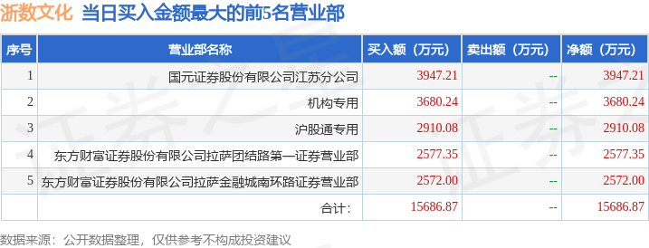 2月25日浙数文化（600633）龙虎榜数据：机构净卖出5844.77万元，北向资金净卖出1171.05万元  第1张