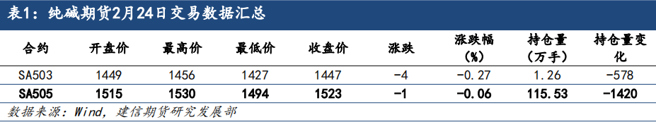 纯碱现货价格小幅上探，短期有支撑  第3张