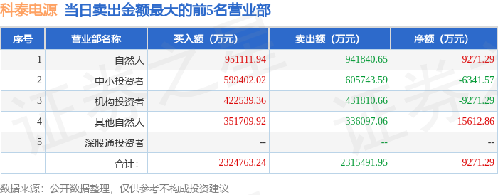 2月25日科泰电源（300153）龙虎榜数据  第2张