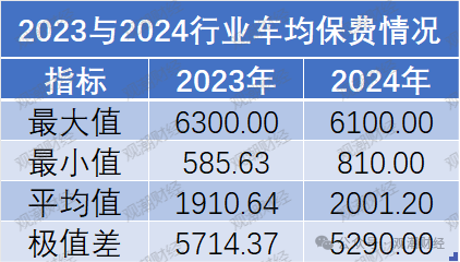 保费涨了？谁家最贵？2024车均保费2000元，日本、海峡金桥、黄河、合众4财险公司涨超500元  第2张