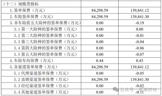 保费涨了？谁家最贵？2024车均保费2000元，日本、海峡金桥、黄河、合众4财险公司涨超500元  第10张