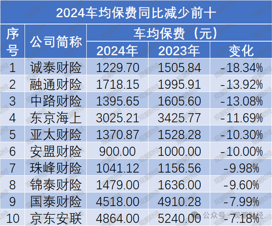 保费涨了？谁家最贵？2024车均保费2000元，日本、海峡金桥、黄河、合众4财险公司涨超500元  第16张