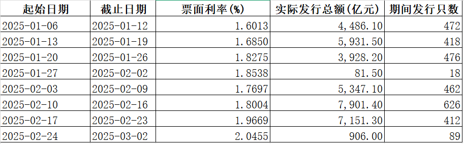 大行“负债荒”引资金承压 同业存单利率全面攀升至2%