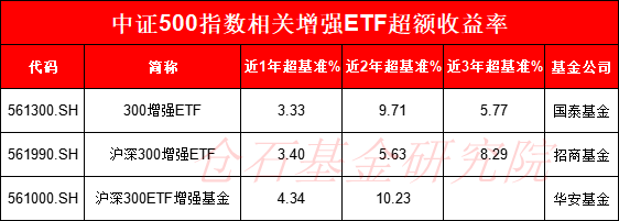 国泰基金上报A500增强ETF，值得买吗？旗下沪深300增强ETF规模同类最大，但近一年超额收益同类最低  第2张