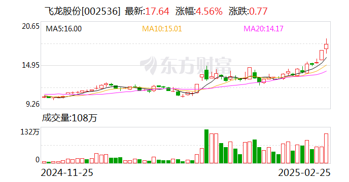 飞龙股份：目前公司新能源热管理部件产品预计每年产能最高可达800多万只