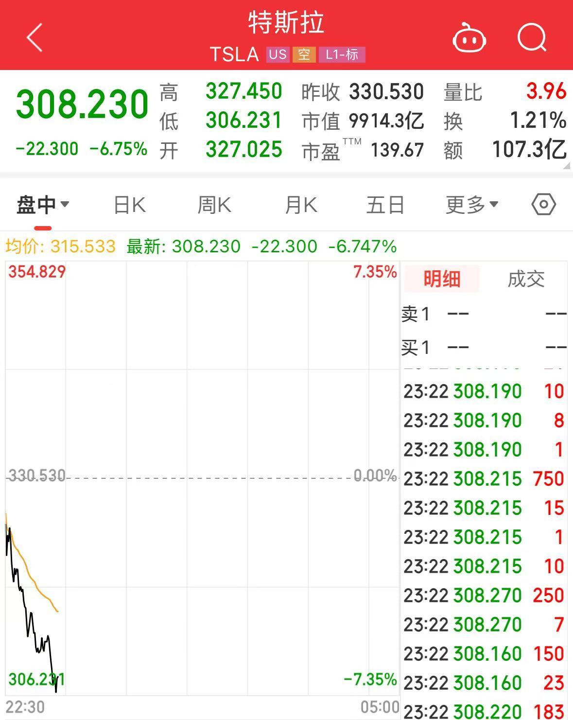 特斯拉，跌破1万亿美元关口！什么情况？  第1张